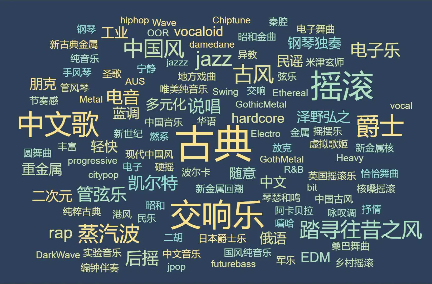 Python生成博客tags词云