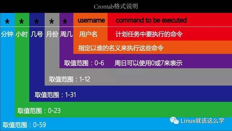 Linux-学习之增强篇-crontab